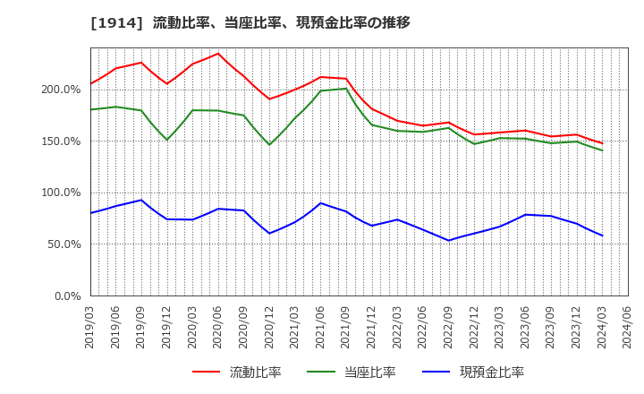 1914 日本基礎技術(株): 流動比率、当座比率、現預金比率の推移