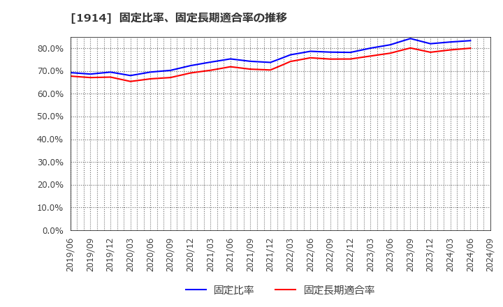 1914 日本基礎技術(株): 固定比率、固定長期適合率の推移