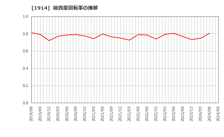 1914 日本基礎技術(株): 総資産回転率の推移