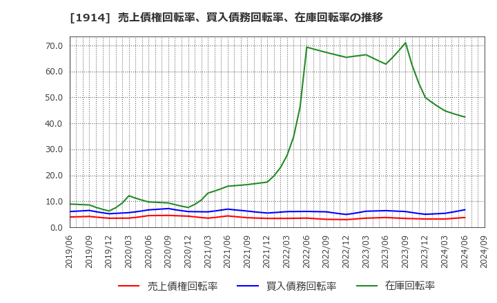 1914 日本基礎技術(株): 売上債権回転率、買入債務回転率、在庫回転率の推移