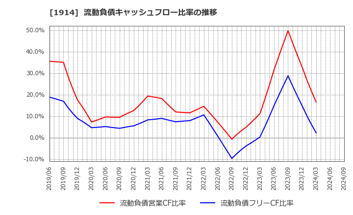 1914 日本基礎技術(株): 流動負債キャッシュフロー比率の推移