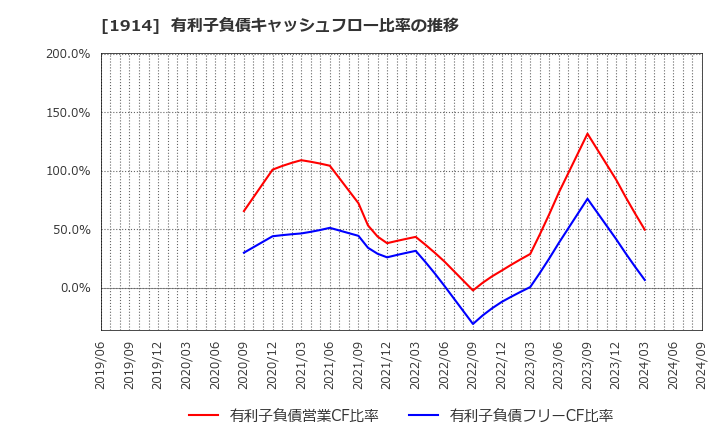 1914 日本基礎技術(株): 有利子負債キャッシュフロー比率の推移