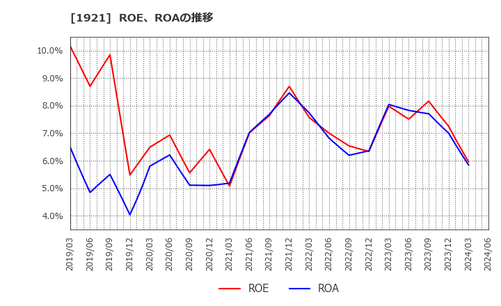 1921 (株)巴コーポレーション: ROE、ROAの推移