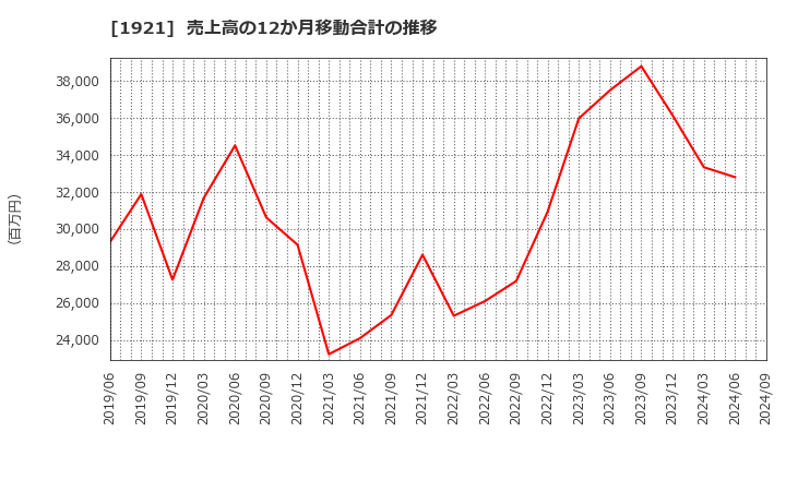 1921 (株)巴コーポレーション: 売上高の12か月移動合計の推移