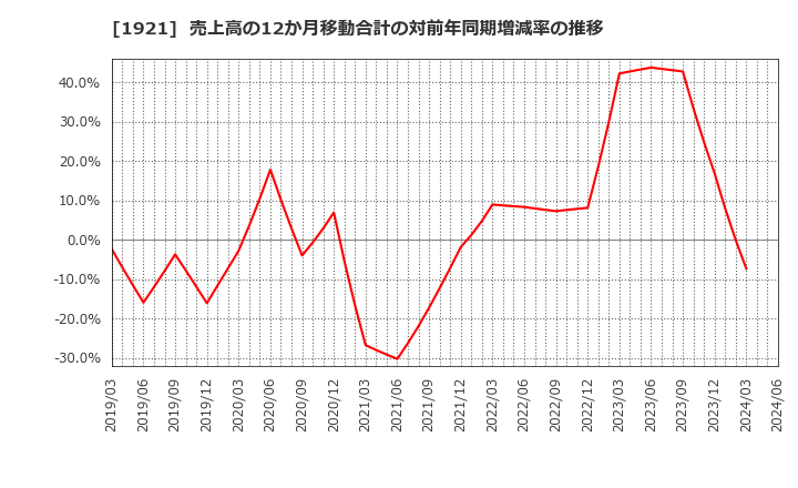 1921 (株)巴コーポレーション: 売上高の12か月移動合計の対前年同期増減率の推移