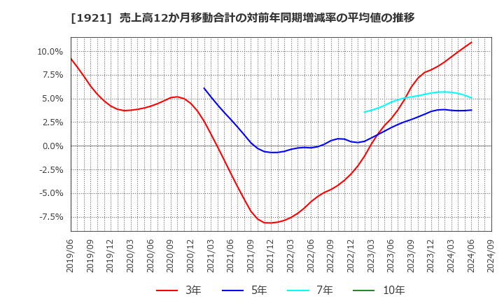 1921 (株)巴コーポレーション: 売上高12か月移動合計の対前年同期増減率の平均値の推移