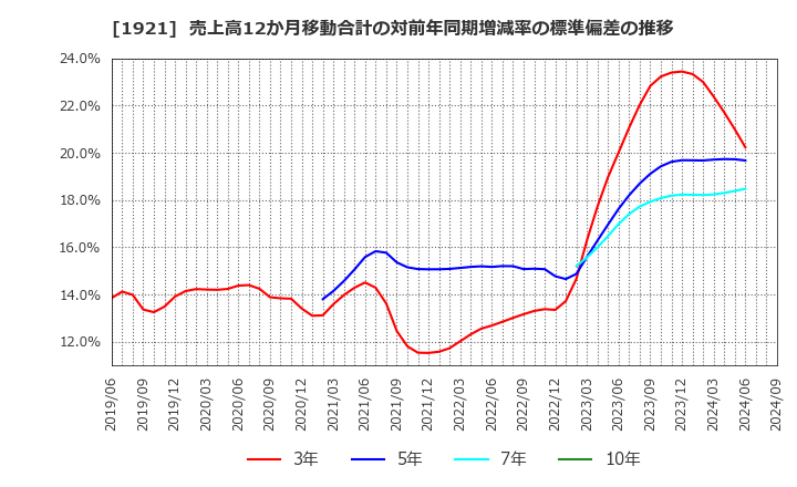 1921 (株)巴コーポレーション: 売上高12か月移動合計の対前年同期増減率の標準偏差の推移