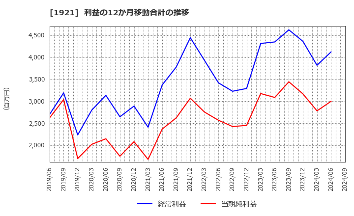 1921 (株)巴コーポレーション: 利益の12か月移動合計の推移