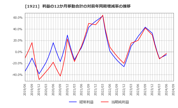 1921 (株)巴コーポレーション: 利益の12か月移動合計の対前年同期増減率の推移