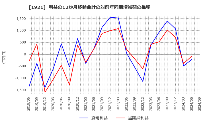 1921 (株)巴コーポレーション: 利益の12か月移動合計の対前年同期増減額の推移