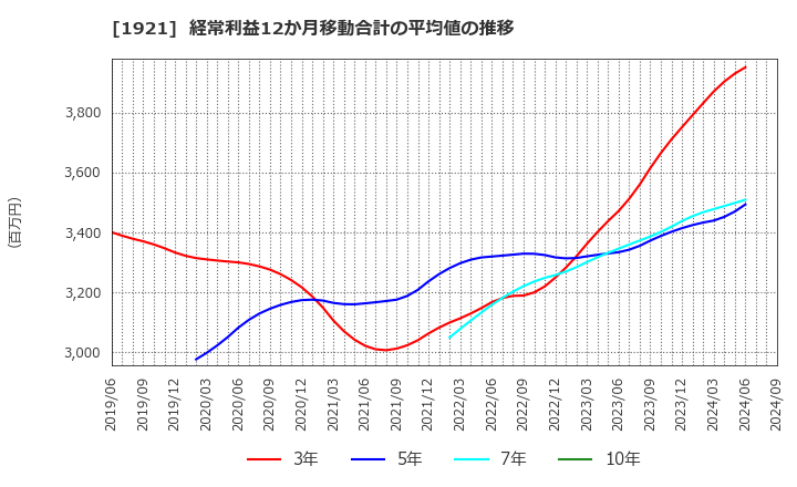 1921 (株)巴コーポレーション: 経常利益12か月移動合計の平均値の推移