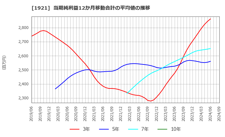 1921 (株)巴コーポレーション: 当期純利益12か月移動合計の平均値の推移