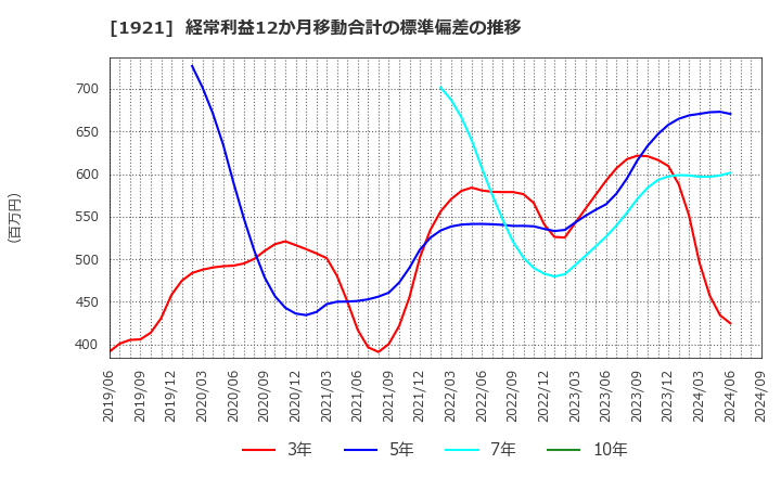 1921 (株)巴コーポレーション: 経常利益12か月移動合計の標準偏差の推移