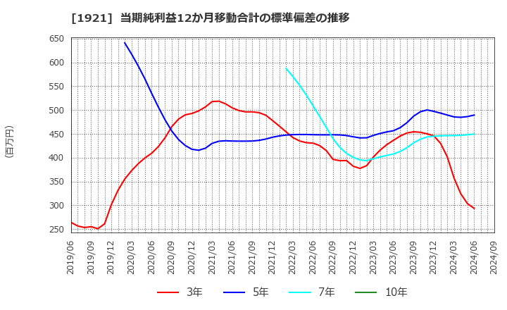 1921 (株)巴コーポレーション: 当期純利益12か月移動合計の標準偏差の推移