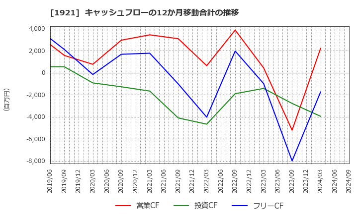 1921 (株)巴コーポレーション: キャッシュフローの12か月移動合計の推移