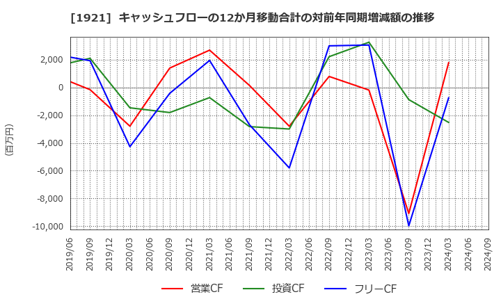 1921 (株)巴コーポレーション: キャッシュフローの12か月移動合計の対前年同期増減額の推移