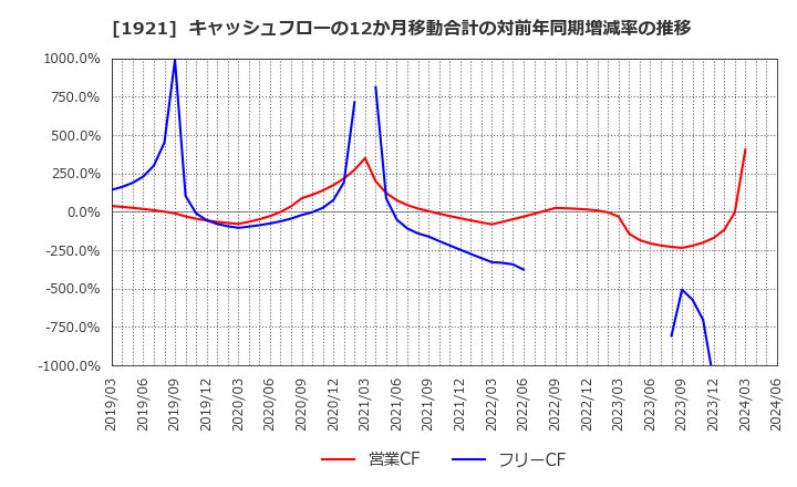 1921 (株)巴コーポレーション: キャッシュフローの12か月移動合計の対前年同期増減率の推移