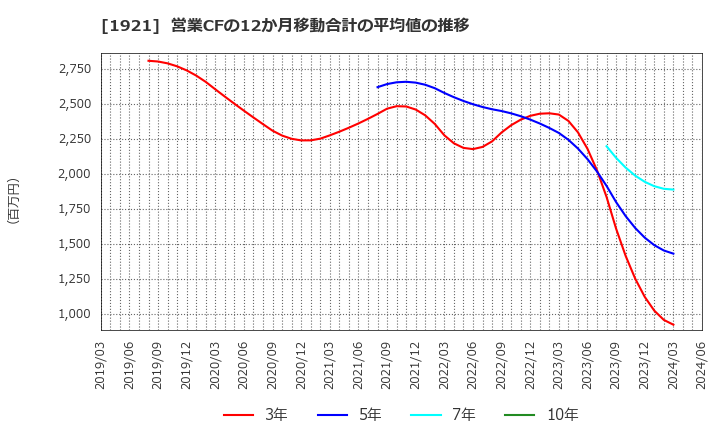 1921 (株)巴コーポレーション: 営業CFの12か月移動合計の平均値の推移