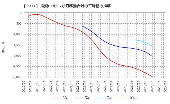 1921 (株)巴コーポレーション: 投資CFの12か月移動合計の平均値の推移