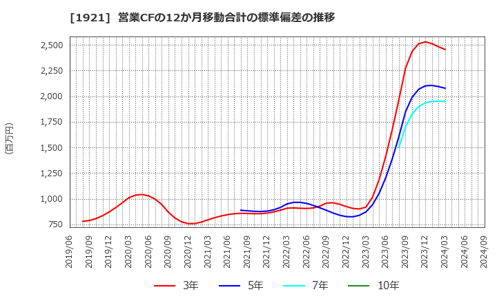 1921 (株)巴コーポレーション: 営業CFの12か月移動合計の標準偏差の推移