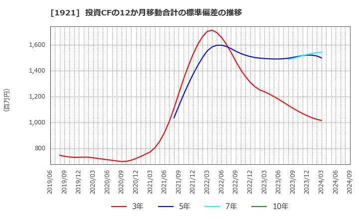 1921 (株)巴コーポレーション: 投資CFの12か月移動合計の標準偏差の推移