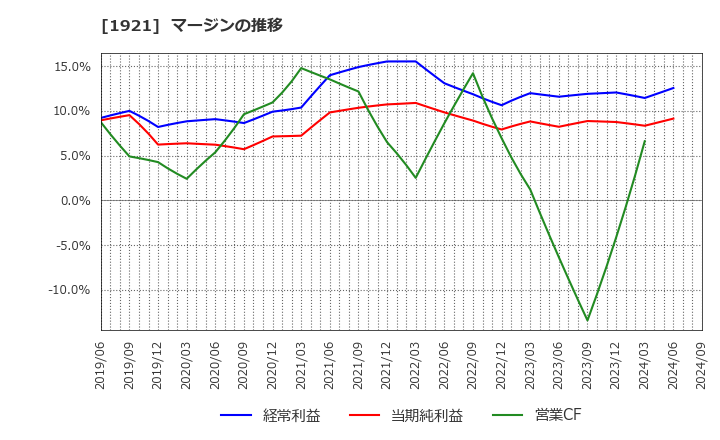 1921 (株)巴コーポレーション: マージンの推移