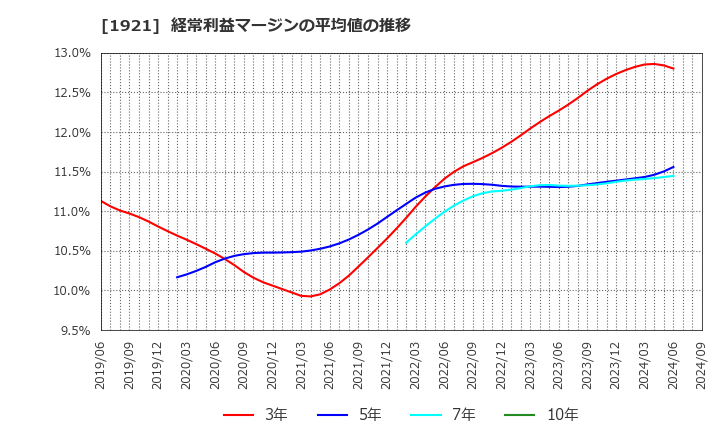 1921 (株)巴コーポレーション: 経常利益マージンの平均値の推移