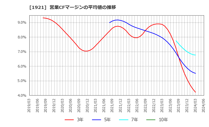 1921 (株)巴コーポレーション: 営業CFマージンの平均値の推移