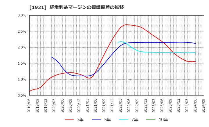 1921 (株)巴コーポレーション: 経常利益マージンの標準偏差の推移