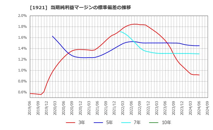 1921 (株)巴コーポレーション: 当期純利益マージンの標準偏差の推移