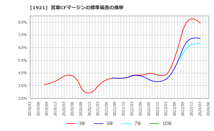 1921 (株)巴コーポレーション: 営業CFマージンの標準偏差の推移