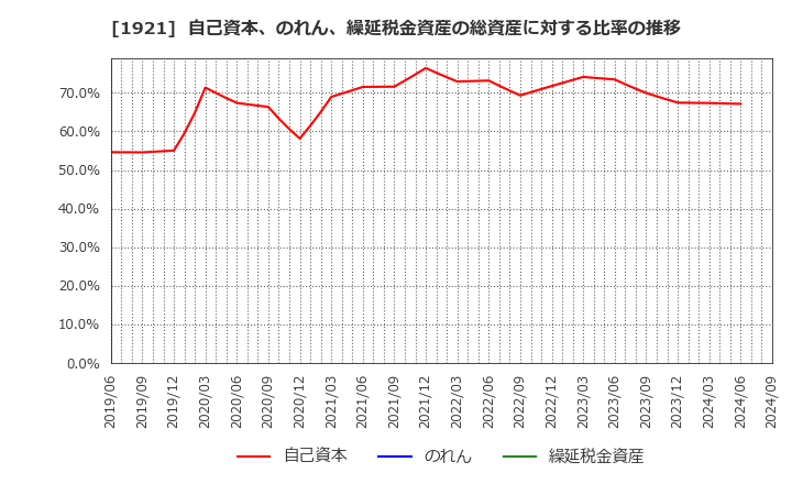 1921 (株)巴コーポレーション: 自己資本、のれん、繰延税金資産の総資産に対する比率の推移