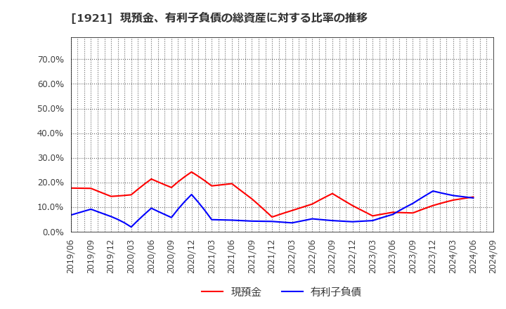 1921 (株)巴コーポレーション: 現預金、有利子負債の総資産に対する比率の推移