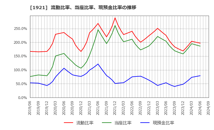 1921 (株)巴コーポレーション: 流動比率、当座比率、現預金比率の推移