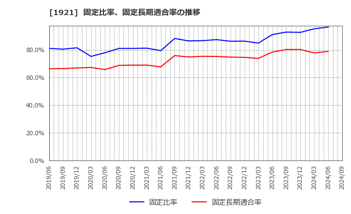 1921 (株)巴コーポレーション: 固定比率、固定長期適合率の推移