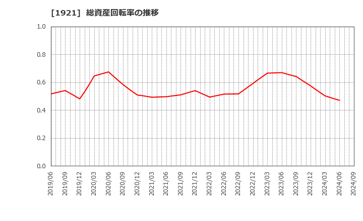 1921 (株)巴コーポレーション: 総資産回転率の推移