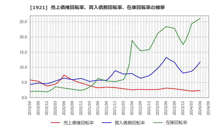 1921 (株)巴コーポレーション: 売上債権回転率、買入債務回転率、在庫回転率の推移