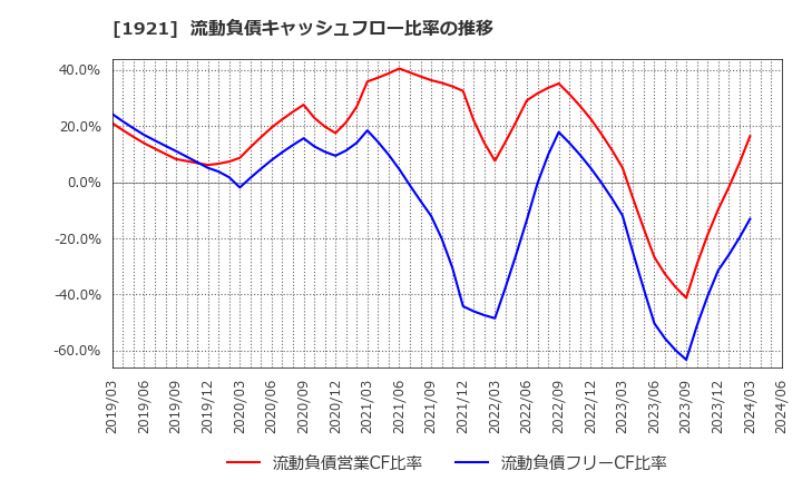 1921 (株)巴コーポレーション: 流動負債キャッシュフロー比率の推移