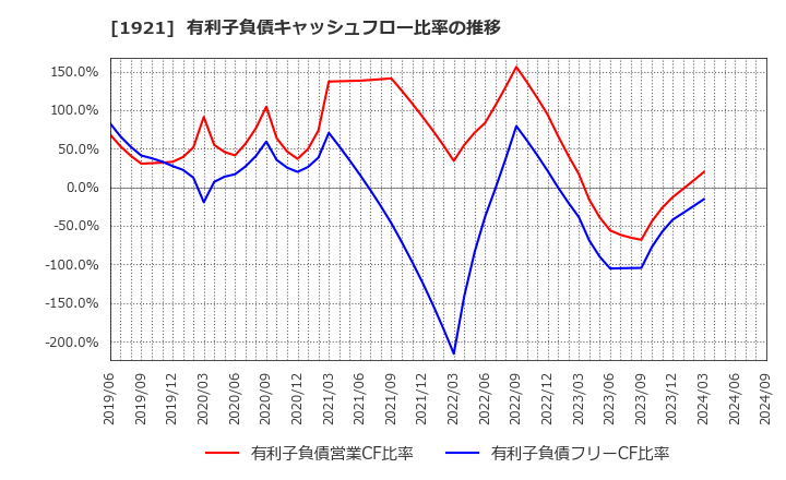 1921 (株)巴コーポレーション: 有利子負債キャッシュフロー比率の推移