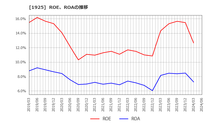 1925 大和ハウス工業(株): ROE、ROAの推移
