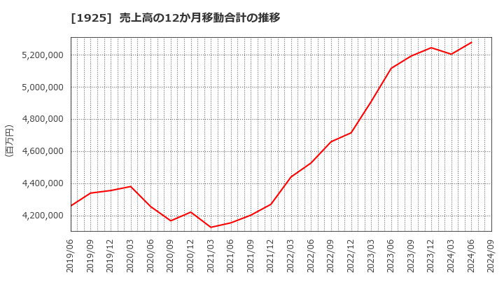 1925 大和ハウス工業(株): 売上高の12か月移動合計の推移