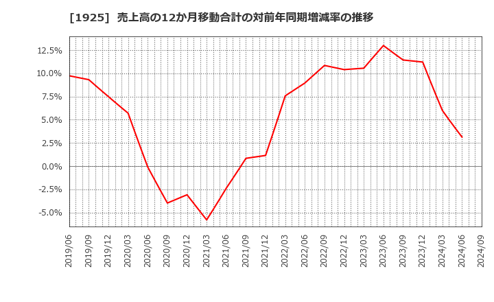 1925 大和ハウス工業(株): 売上高の12か月移動合計の対前年同期増減率の推移