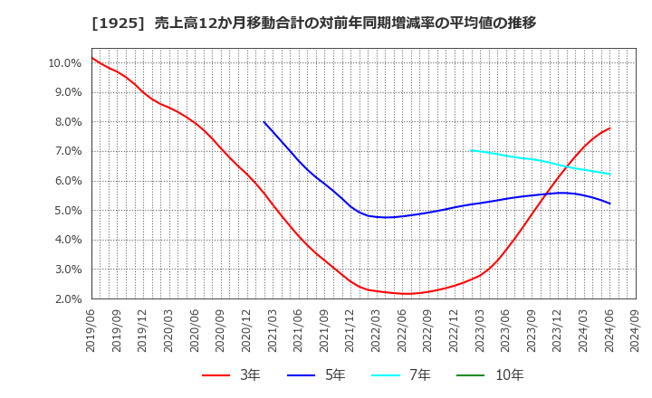 1925 大和ハウス工業(株): 売上高12か月移動合計の対前年同期増減率の平均値の推移