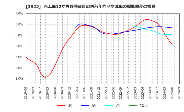 1925 大和ハウス工業(株): 売上高12か月移動合計の対前年同期増減率の標準偏差の推移