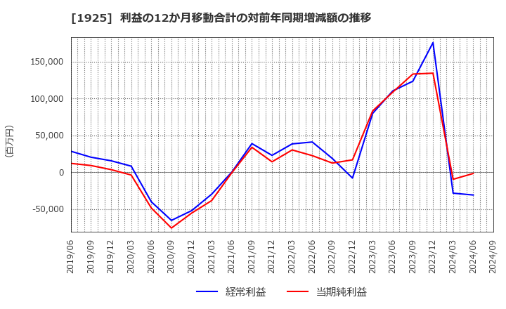 1925 大和ハウス工業(株): 利益の12か月移動合計の対前年同期増減額の推移