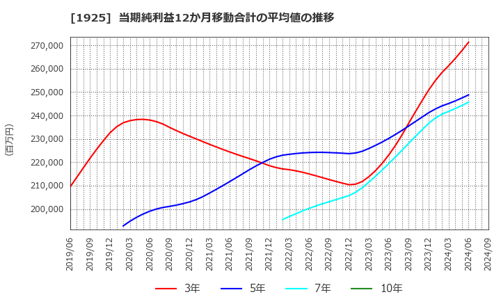 1925 大和ハウス工業(株): 当期純利益12か月移動合計の平均値の推移