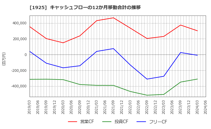 1925 大和ハウス工業(株): キャッシュフローの12か月移動合計の推移