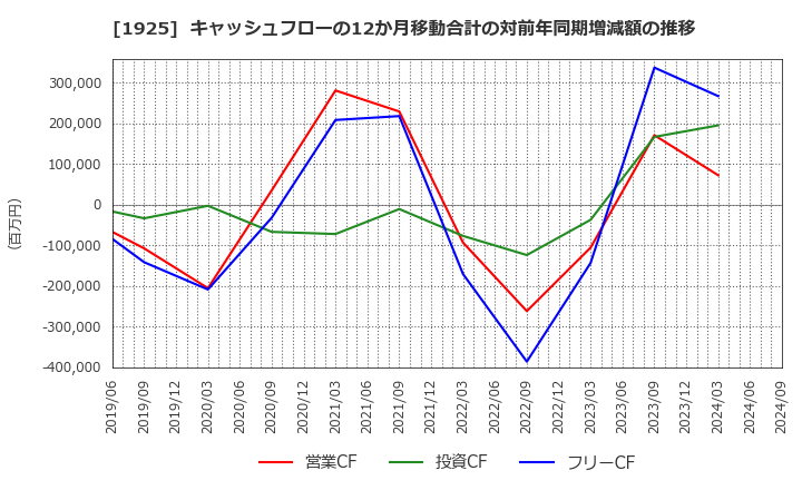 1925 大和ハウス工業(株): キャッシュフローの12か月移動合計の対前年同期増減額の推移