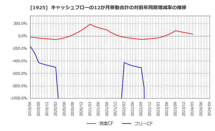 1925 大和ハウス工業(株): キャッシュフローの12か月移動合計の対前年同期増減率の推移