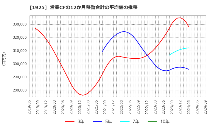 1925 大和ハウス工業(株): 営業CFの12か月移動合計の平均値の推移